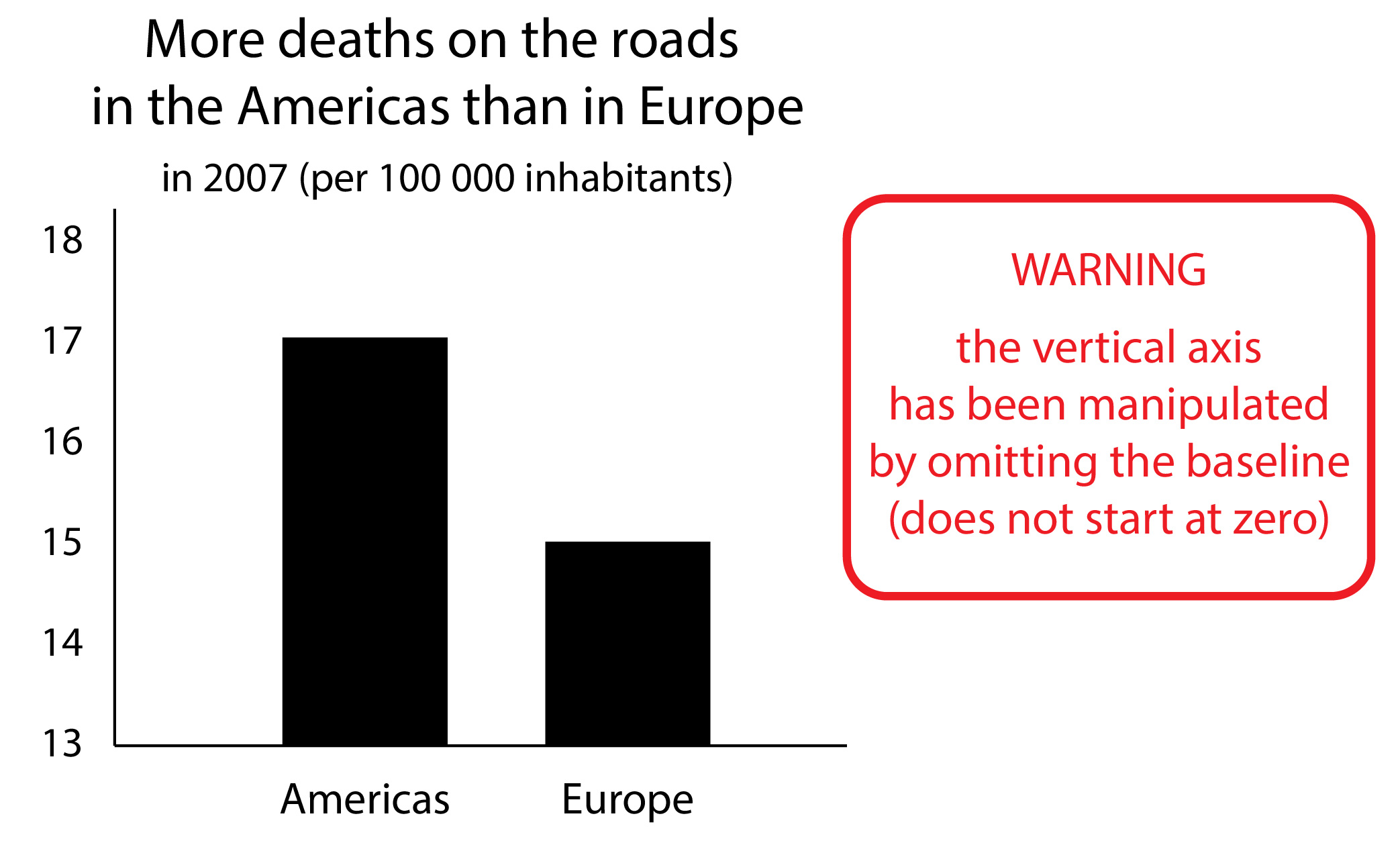 Correction method 3, which shows a red lined text block which states the y axis has been cut off