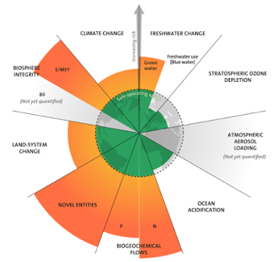 The nine planetary boundaries.