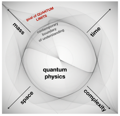 The four research themes behind the Quantum Limits projects