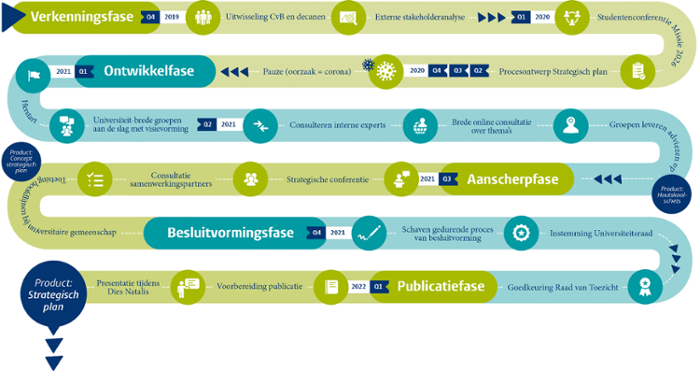 The path to the Strategic Plan