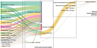 Plastic from food packaging: how much is used for which food, and what happens to it afterwards? Most waste is burned.