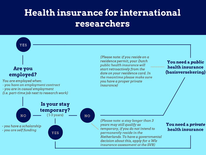 Flowchart health insurance international researchers