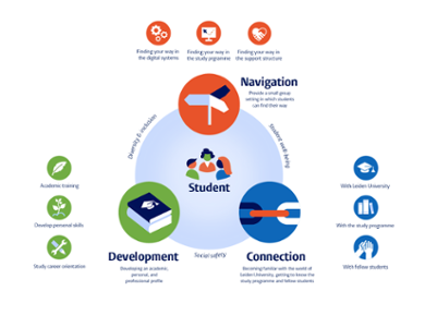 The system has been developed into a programme based on three pillars: ‘connection’, ‘personal development’, and ‘finding your way’.