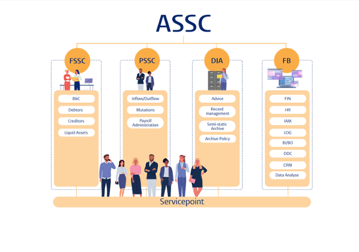 Organisational chart ASSC