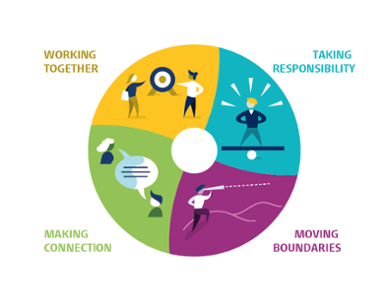 The four leadership competences are visualised in a circle. Every competence has its own color. Connecting is green. Working together is orange. Taking responsibility is blue. Pushing boundaries is purple.