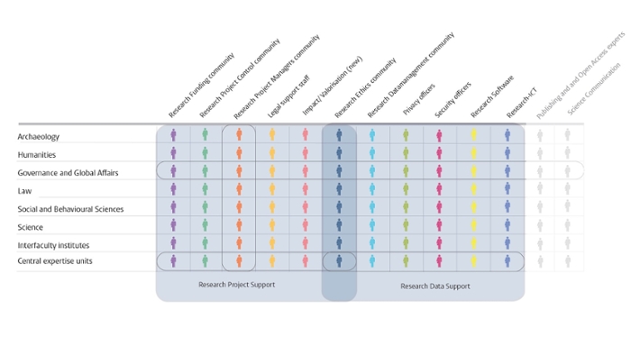 Leiden Research Support Network